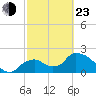 Pumpkin Bay tide chart for Wednesday, February 23, 2022