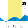 Pumpkin Bay tide chart for Friday, February 25, 2022