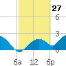 Pumpkin Bay tide chart for Sunday, February 27, 2022