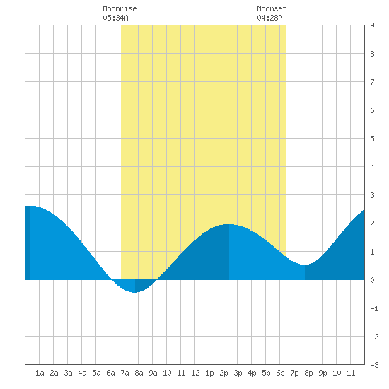 Pumpkin Bay tide chart for Monday, February 28, 2022