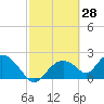 Pumpkin Bay tide chart for Monday, February 28, 2022