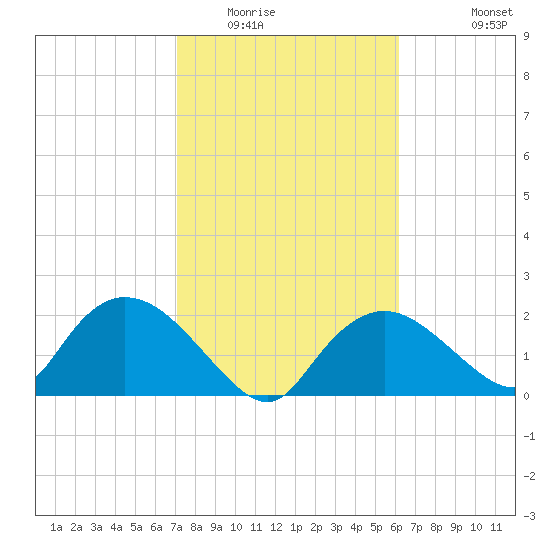 Pumpkin Bay tide chart for Friday, February 4, 2022