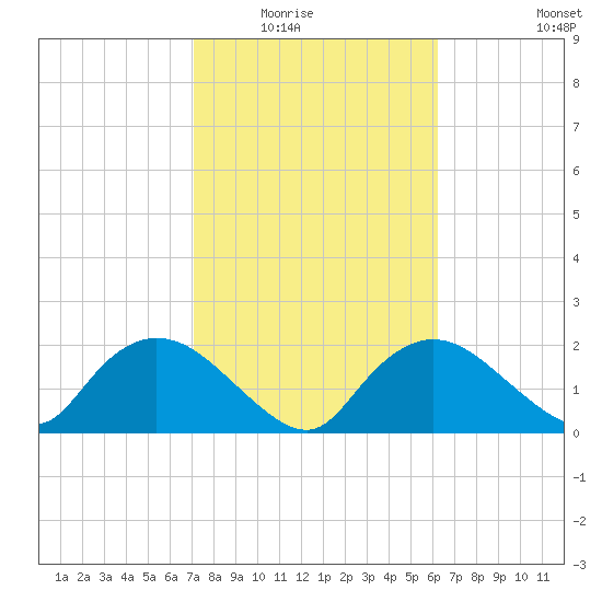 Pumpkin Bay tide chart for Saturday, February 5, 2022
