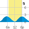 Pumpkin Bay tide chart for Saturday, February 5, 2022