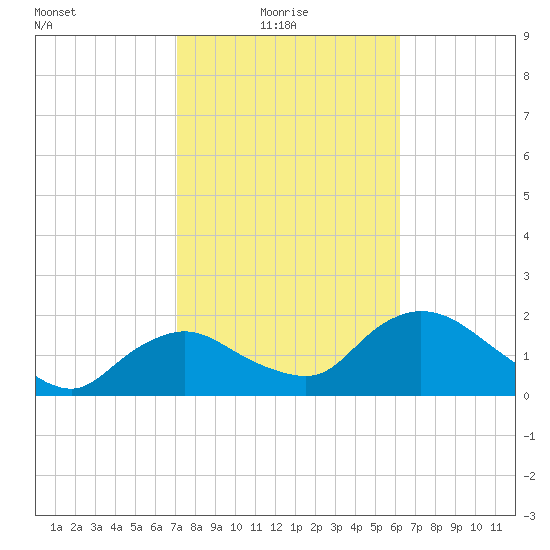 Pumpkin Bay tide chart for Monday, February 7, 2022