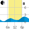 Pumpkin Bay tide chart for Tuesday, February 8, 2022