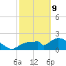 Pumpkin Bay tide chart for Wednesday, February 9, 2022
