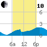 Pumpkin Bay tide chart for Thursday, March 10, 2022