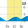 Pumpkin Bay tide chart for Saturday, March 12, 2022