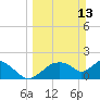 Pumpkin Bay tide chart for Sunday, March 13, 2022