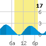 Pumpkin Bay tide chart for Thursday, March 17, 2022