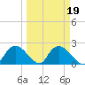 Pumpkin Bay tide chart for Saturday, March 19, 2022