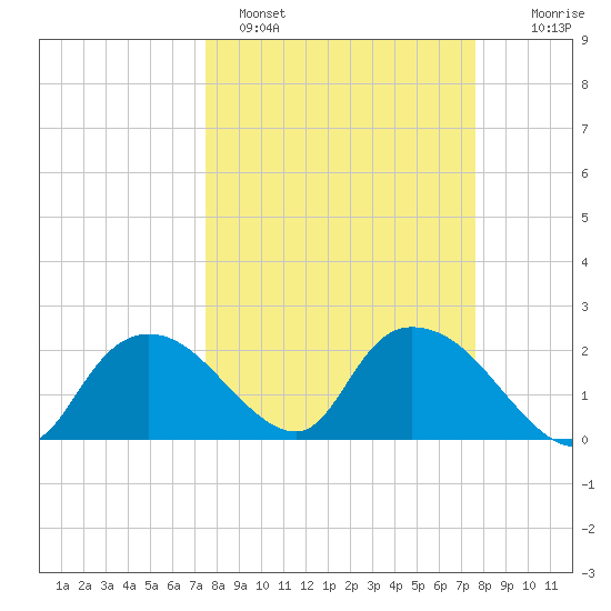 Pumpkin Bay tide chart for Sunday, March 20, 2022