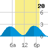Pumpkin Bay tide chart for Sunday, March 20, 2022