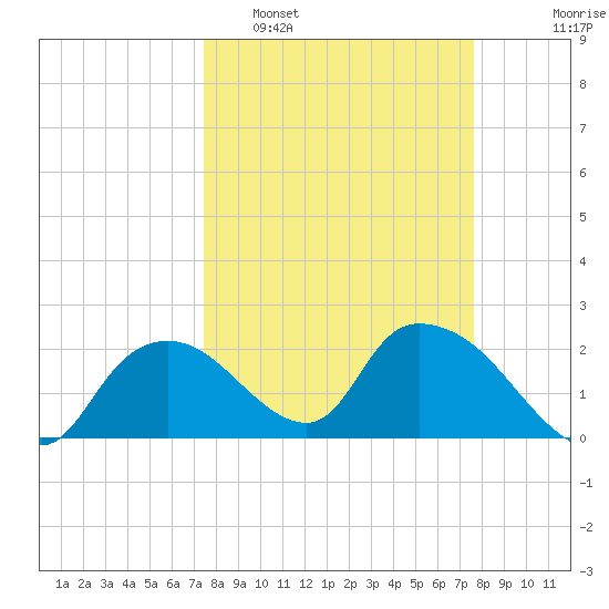 Pumpkin Bay tide chart for Monday, March 21, 2022