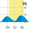 Pumpkin Bay tide chart for Monday, March 21, 2022