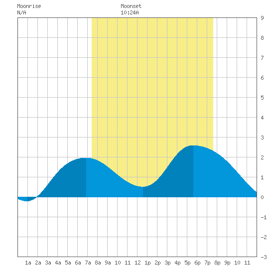 Pumpkin Bay tide chart for Tuesday, March 22, 2022