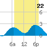Pumpkin Bay tide chart for Tuesday, March 22, 2022
