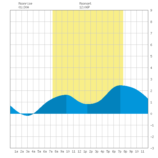 Pumpkin Bay tide chart for Thursday, March 24, 2022