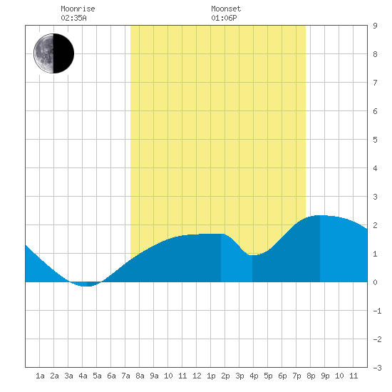Pumpkin Bay tide chart for Friday, March 25, 2022