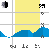Pumpkin Bay tide chart for Friday, March 25, 2022