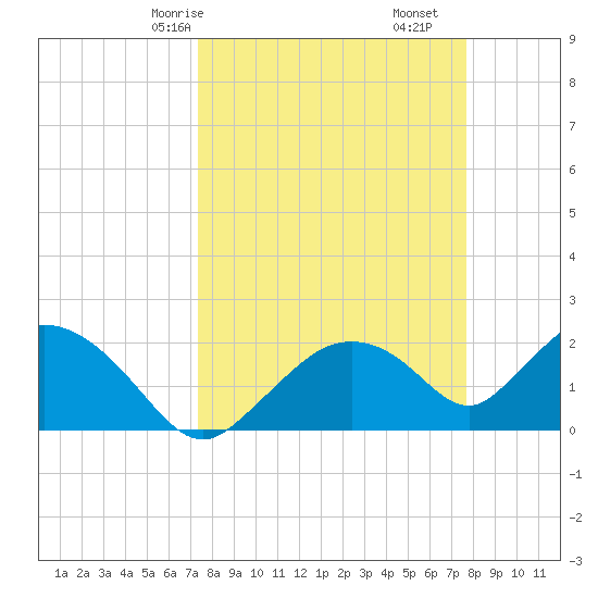 Pumpkin Bay tide chart for Monday, March 28, 2022