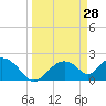 Pumpkin Bay tide chart for Monday, March 28, 2022