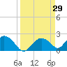 Pumpkin Bay tide chart for Tuesday, March 29, 2022
