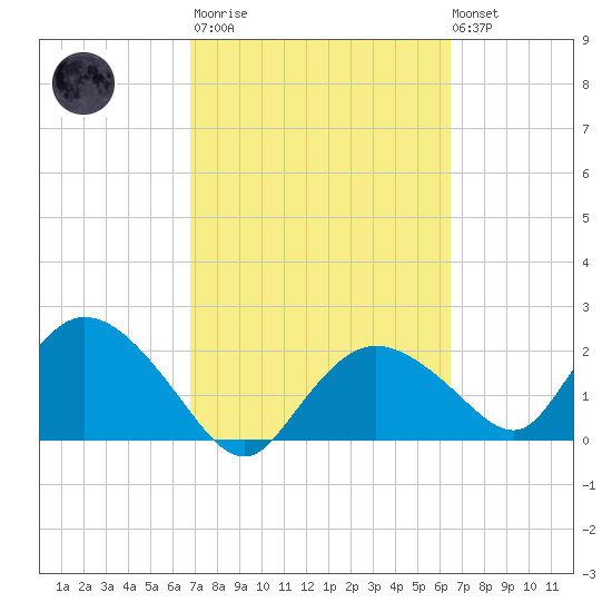 Pumpkin Bay tide chart for Wednesday, March 2, 2022