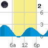 Pumpkin Bay tide chart for Wednesday, March 2, 2022