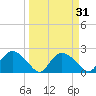 Pumpkin Bay tide chart for Thursday, March 31, 2022