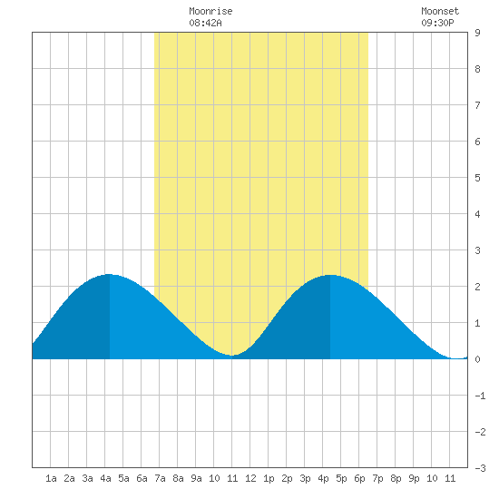 Pumpkin Bay tide chart for Saturday, March 5, 2022