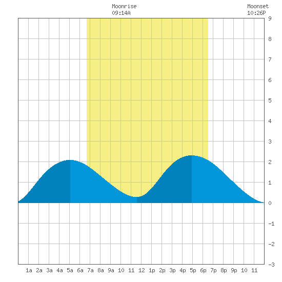 Pumpkin Bay tide chart for Sunday, March 6, 2022