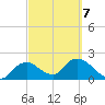 Pumpkin Bay tide chart for Monday, March 7, 2022