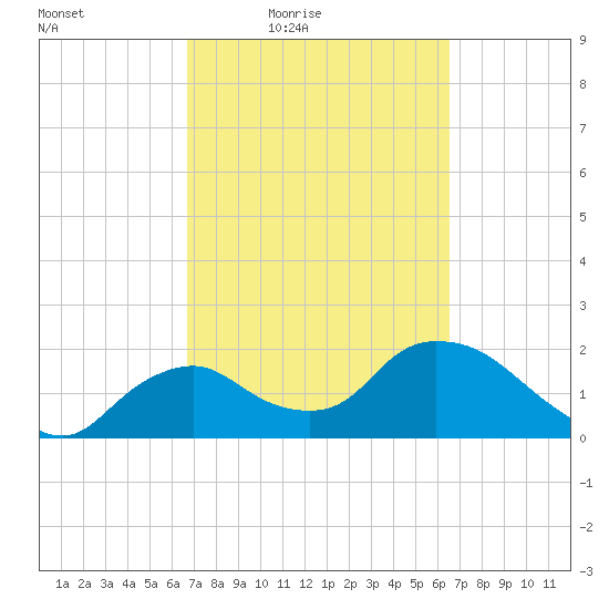 Pumpkin Bay tide chart for Tuesday, March 8, 2022
