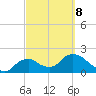 Pumpkin Bay tide chart for Tuesday, March 8, 2022