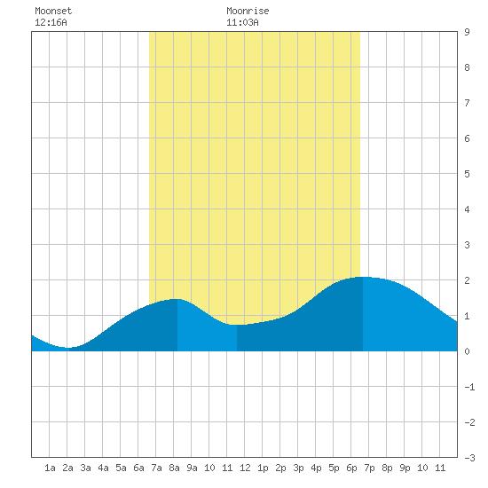 Pumpkin Bay tide chart for Wednesday, March 9, 2022