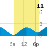Pumpkin Bay tide chart for Monday, April 11, 2022