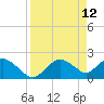 Pumpkin Bay tide chart for Tuesday, April 12, 2022