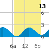 Pumpkin Bay tide chart for Wednesday, April 13, 2022