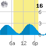 Pumpkin Bay tide chart for Saturday, April 16, 2022