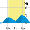 Pumpkin Bay tide chart for Wednesday, April 20, 2022