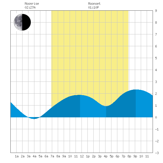 Pumpkin Bay tide chart for Saturday, April 23, 2022