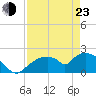 Pumpkin Bay tide chart for Saturday, April 23, 2022