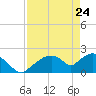 Pumpkin Bay tide chart for Sunday, April 24, 2022