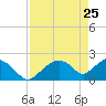 Pumpkin Bay tide chart for Monday, April 25, 2022