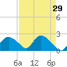Pumpkin Bay tide chart for Friday, April 29, 2022