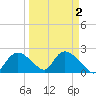 Pumpkin Bay tide chart for Saturday, April 2, 2022