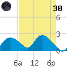 Pumpkin Bay tide chart for Saturday, April 30, 2022