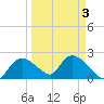 Pumpkin Bay tide chart for Sunday, April 3, 2022